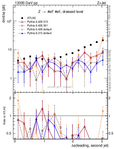 Plot of jj.dphi in 13000 GeV pp collisions