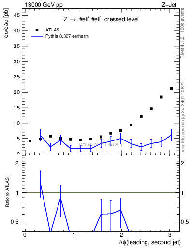 Plot of jj.dphi in 13000 GeV pp collisions