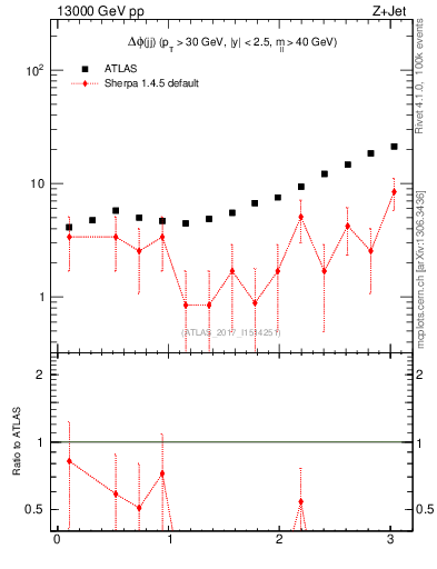 Plot of jj.dphi in 13000 GeV pp collisions
