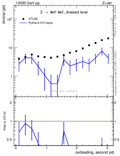 Plot of jj.dphi in 13000 GeV pp collisions