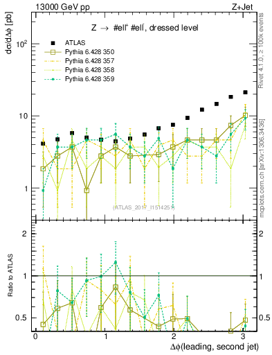 Plot of jj.dphi in 13000 GeV pp collisions