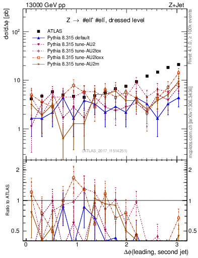 Plot of jj.dphi in 13000 GeV pp collisions