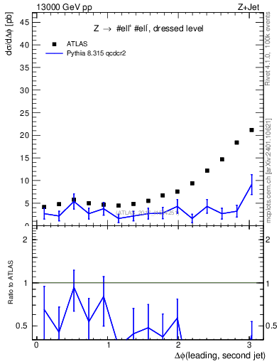 Plot of jj.dphi in 13000 GeV pp collisions