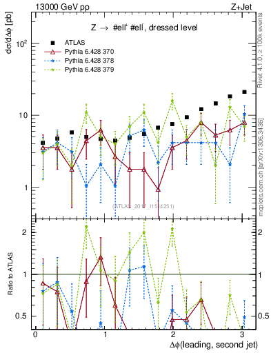 Plot of jj.dphi in 13000 GeV pp collisions