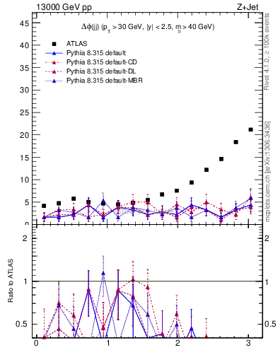Plot of jj.dphi in 13000 GeV pp collisions