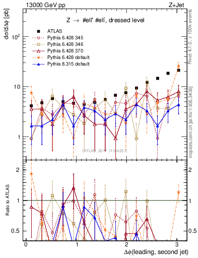 Plot of jj.dphi in 13000 GeV pp collisions