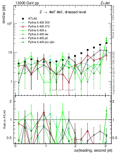 Plot of jj.dphi in 13000 GeV pp collisions