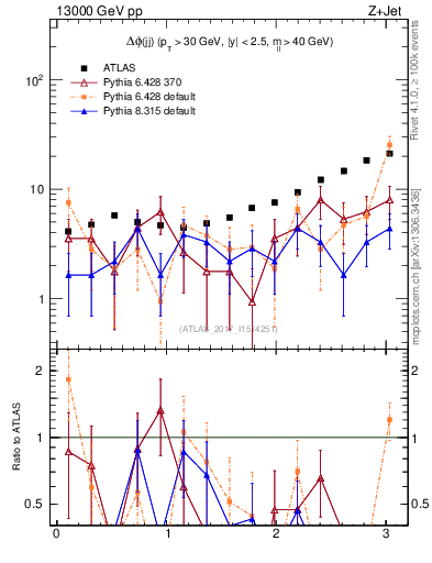 Plot of jj.dphi in 13000 GeV pp collisions