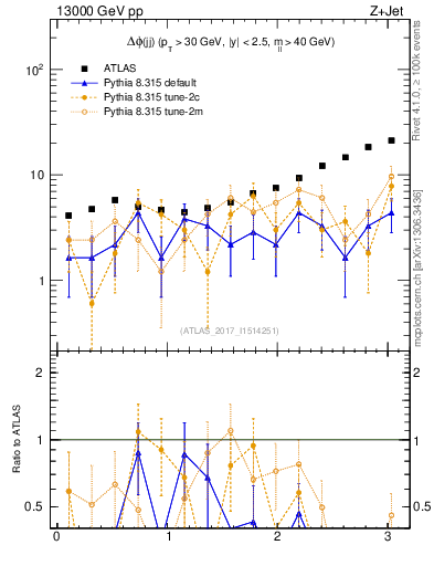 Plot of jj.dphi in 13000 GeV pp collisions