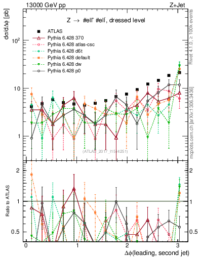 Plot of jj.dphi in 13000 GeV pp collisions