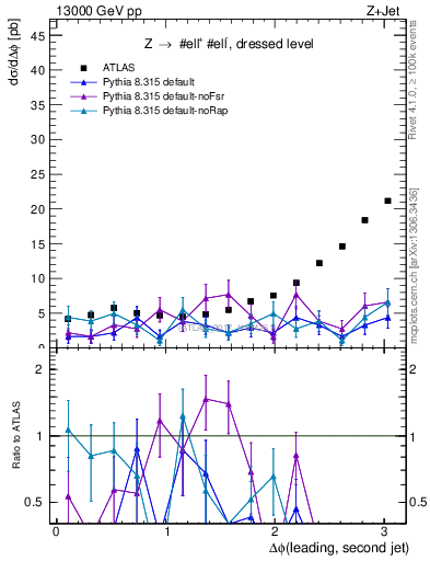 Plot of jj.dphi in 13000 GeV pp collisions