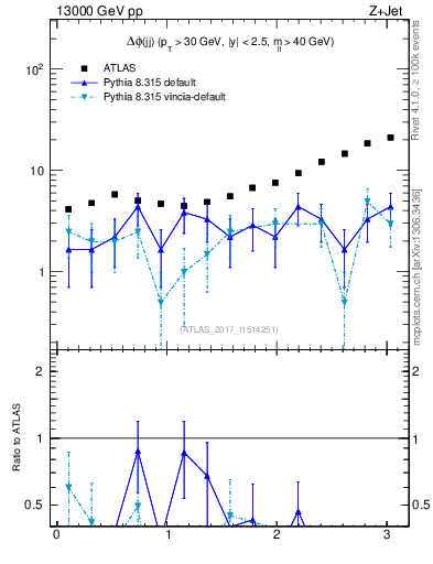 Plot of jj.dphi in 13000 GeV pp collisions