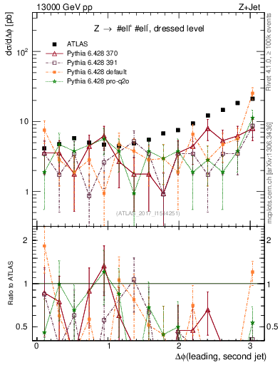 Plot of jj.dphi in 13000 GeV pp collisions
