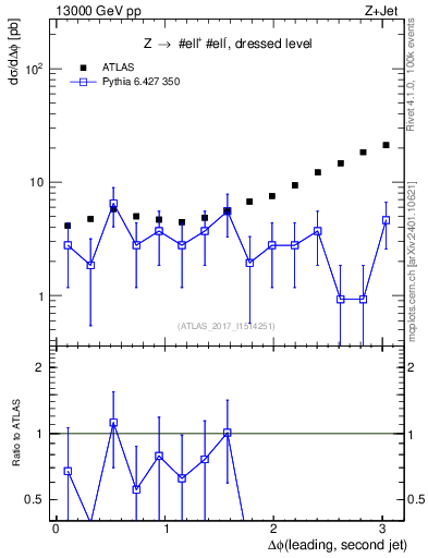 Plot of jj.dphi in 13000 GeV pp collisions