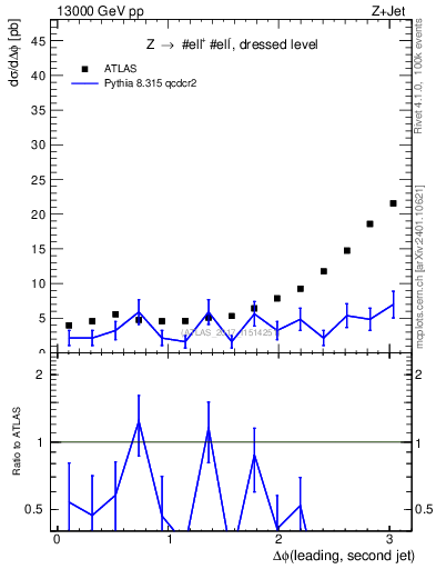 Plot of jj.dphi in 13000 GeV pp collisions