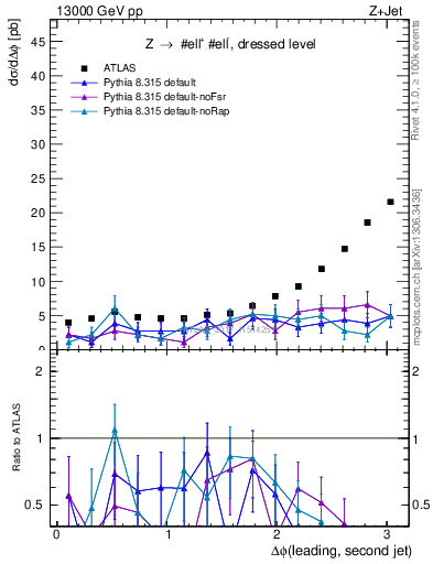 Plot of jj.dphi in 13000 GeV pp collisions