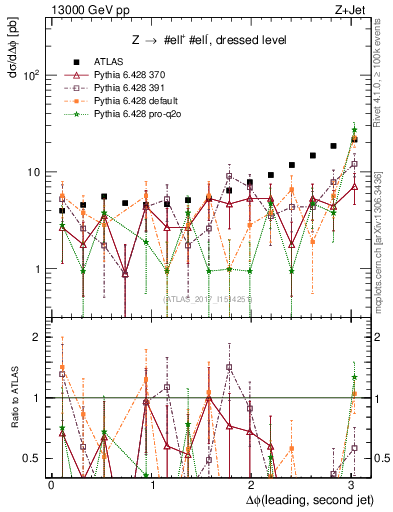 Plot of jj.dphi in 13000 GeV pp collisions