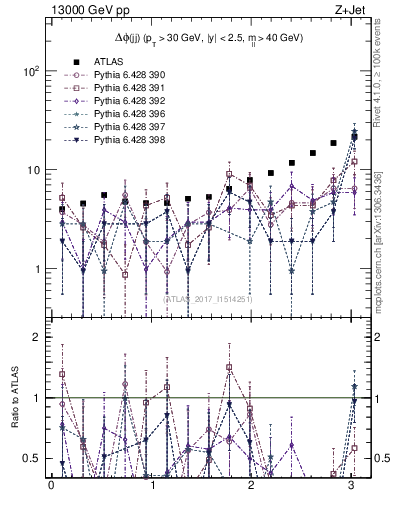Plot of jj.dphi in 13000 GeV pp collisions