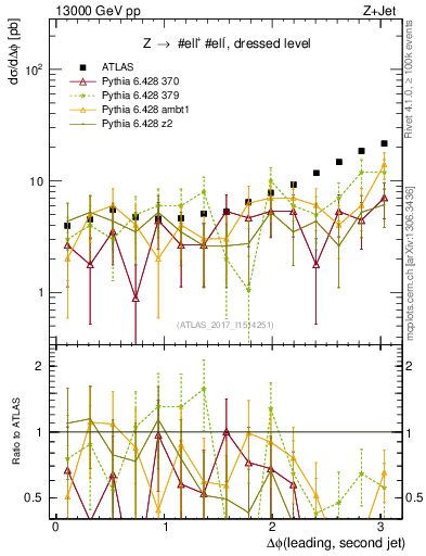 Plot of jj.dphi in 13000 GeV pp collisions