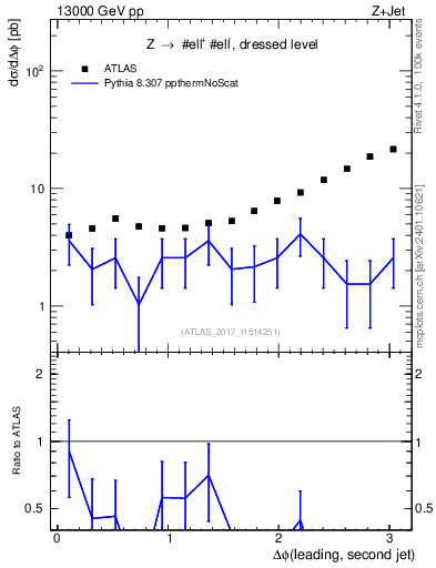 Plot of jj.dphi in 13000 GeV pp collisions
