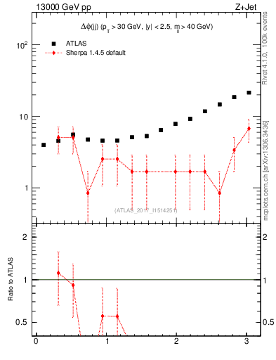Plot of jj.dphi in 13000 GeV pp collisions