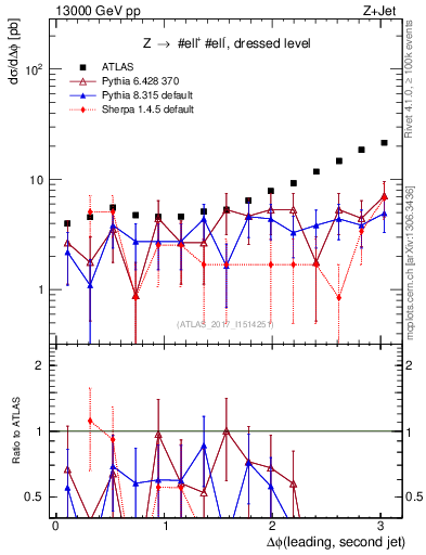 Plot of jj.dphi in 13000 GeV pp collisions