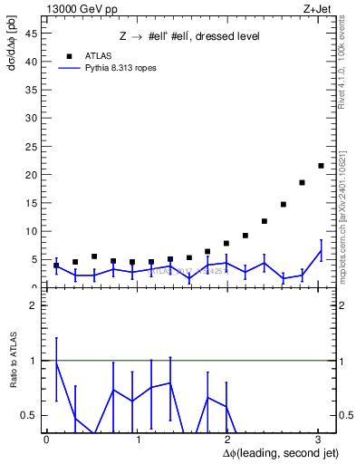 Plot of jj.dphi in 13000 GeV pp collisions