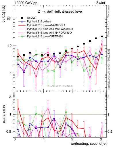 Plot of jj.dphi in 13000 GeV pp collisions