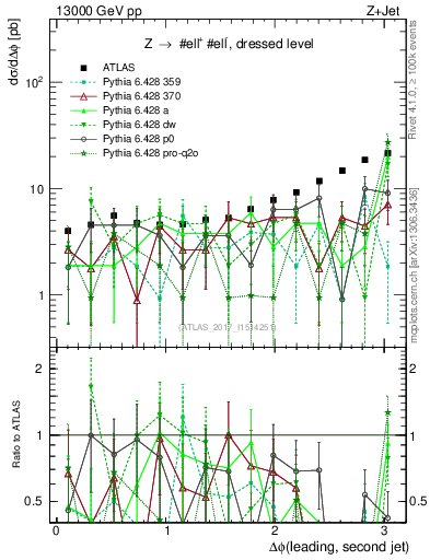Plot of jj.dphi in 13000 GeV pp collisions