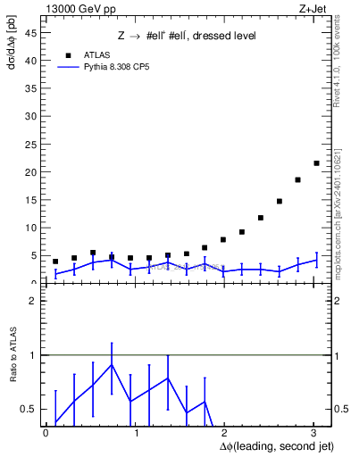 Plot of jj.dphi in 13000 GeV pp collisions