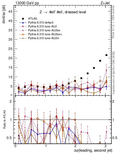 Plot of jj.dphi in 13000 GeV pp collisions
