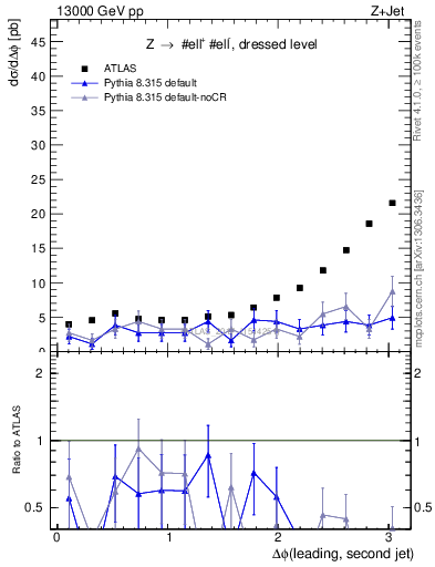 Plot of jj.dphi in 13000 GeV pp collisions