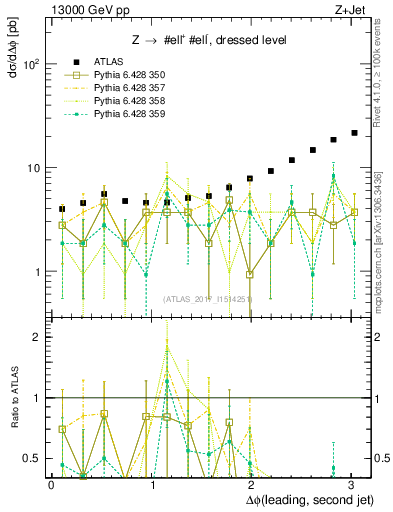Plot of jj.dphi in 13000 GeV pp collisions