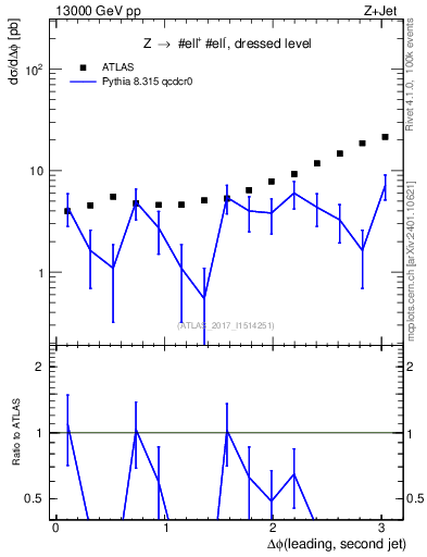 Plot of jj.dphi in 13000 GeV pp collisions