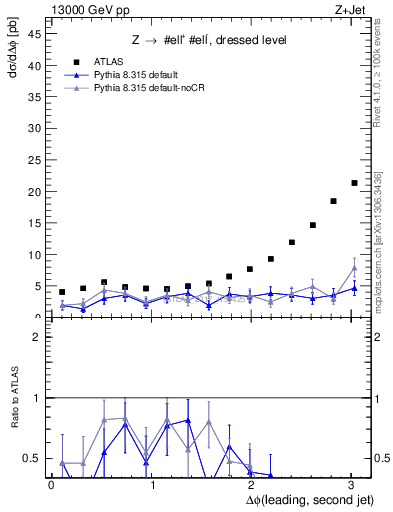 Plot of jj.dphi in 13000 GeV pp collisions