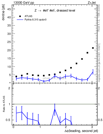 Plot of jj.dphi in 13000 GeV pp collisions