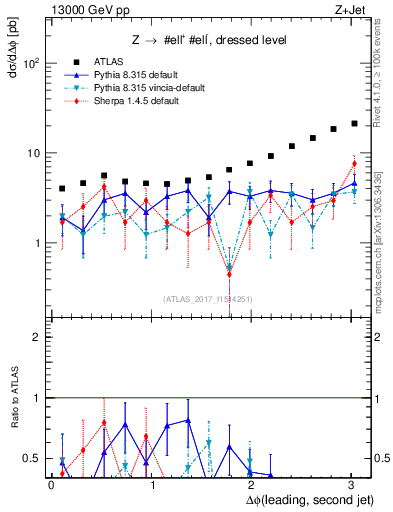 Plot of jj.dphi in 13000 GeV pp collisions