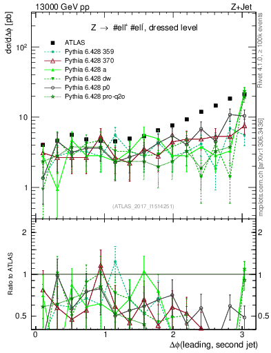 Plot of jj.dphi in 13000 GeV pp collisions