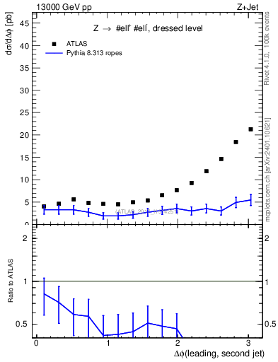 Plot of jj.dphi in 13000 GeV pp collisions