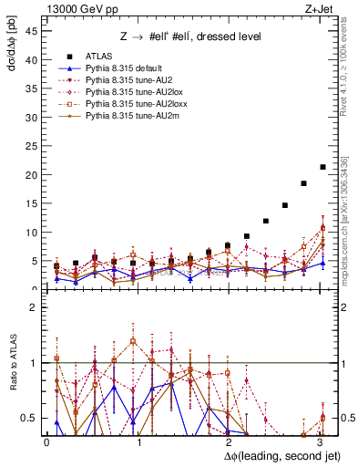 Plot of jj.dphi in 13000 GeV pp collisions