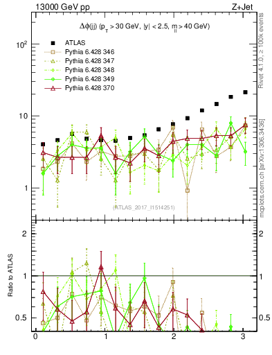 Plot of jj.dphi in 13000 GeV pp collisions