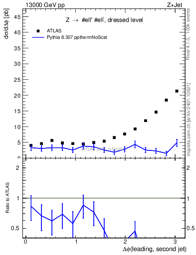 Plot of jj.dphi in 13000 GeV pp collisions