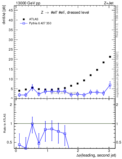 Plot of jj.dphi in 13000 GeV pp collisions