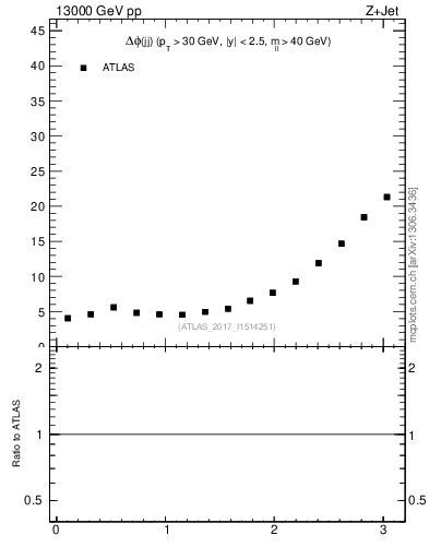 Plot of jj.dphi in 13000 GeV pp collisions