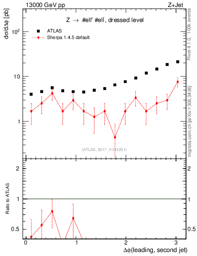 Plot of jj.dphi in 13000 GeV pp collisions