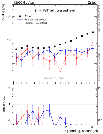 Plot of jj.dphi in 13000 GeV pp collisions