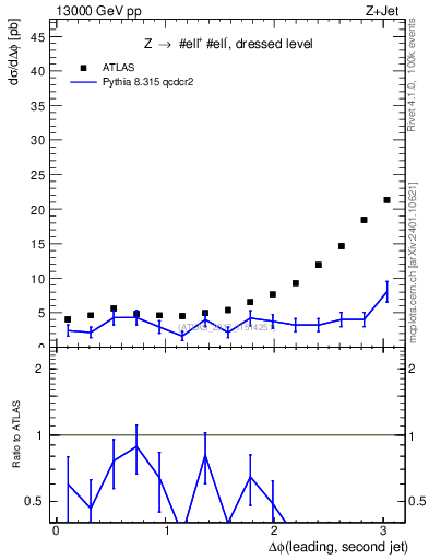 Plot of jj.dphi in 13000 GeV pp collisions