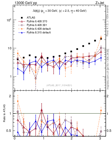 Plot of jj.dphi in 13000 GeV pp collisions