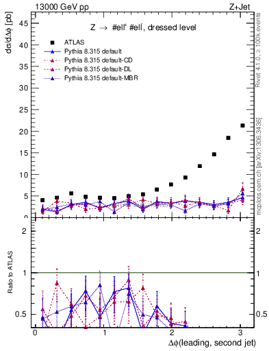 Plot of jj.dphi in 13000 GeV pp collisions