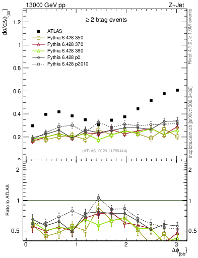 Plot of jj.dphi in 13000 GeV pp collisions